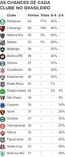 Palmeiras tem 77% de chances de título; São Paulo, apenas 4% de cair