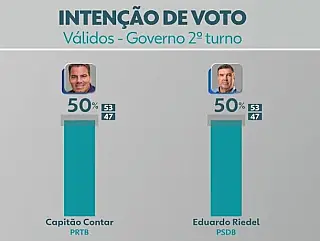Riedel e Contar empatam em pesquisa Ipec
