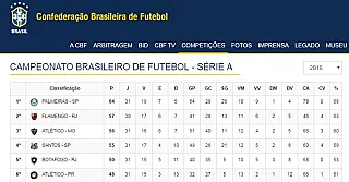 CBF retira os pontos do Flamengo após pedido de anulação do Fla-Flu