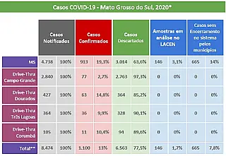 Números do coronavírus não batem