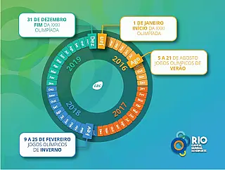 Olimpíadas é diferente de Jogos Olímpicos; entenda