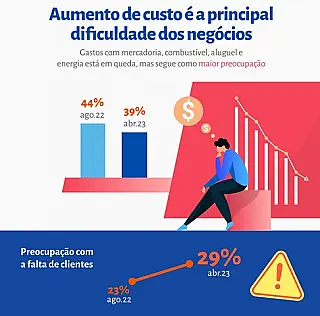 Paraná analisa dificuldades em manter negócios