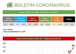 Geraldo admite que há muito mais casos de corona do que revelam boletins