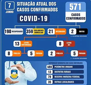 Dourados registra recorde da Covid-19 com 78 novos casos e passa de 570 confirmações