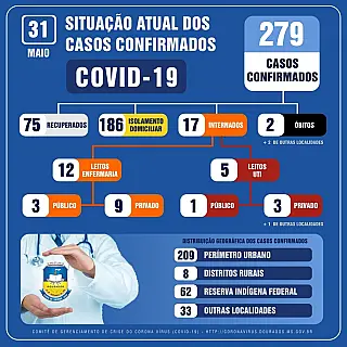 Secretaria de Saúde prevê que Dourados vai assumir liderança da Covid-19 nesta segunda