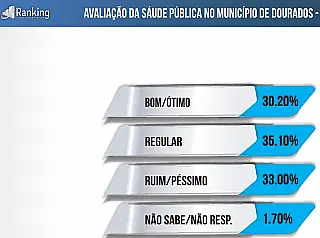Alan Guedes empata percentual de votos obtidos com reprovação na saúde em Dourados
