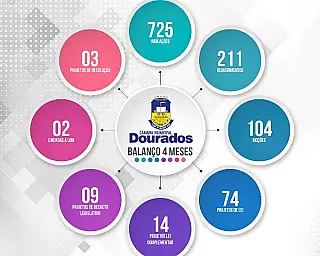 Vereadores fecham quatro meses com relatório de números positivos por Dourados