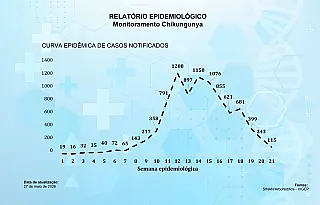 Prefeito revoga decreto de calamidade em saúde pública, mas emergência continua