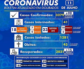 Com mais de 3.000 casos, Dourados já recuperou 2.031 pacientes da Covid-19