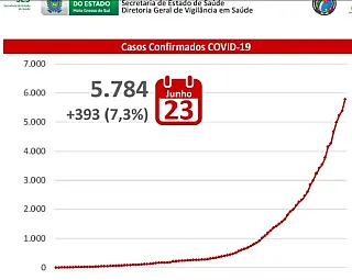 Dourados tem mais 135 casos e se aproxima de 2.000 infectados pela Covid
