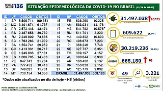 Brasil registra 70 mortes e 40,1 mil casos em 24 horas