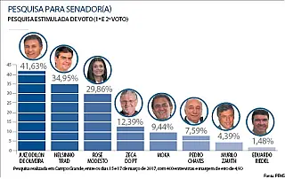 Odilon de Oliveira e Nelsinho Trad despontam para o Senado, segundo pesquisa