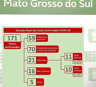 MS tem três casos novos da Covid-19