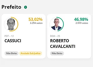 Fama de bom moço de candidato leva eleitor de Angélica a desperdiçar 53% dos votos