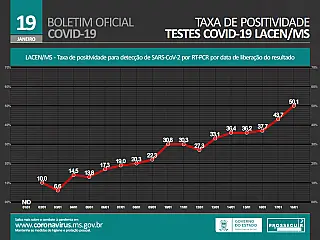 Covid aumenta em MS