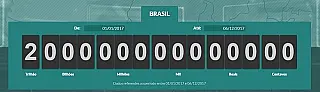 Em 2017 brasileiros já pagaram R$ 2 trilhões em impostos