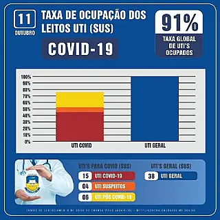 Dourados tem dois novos casos de coronavírus e 91% de ocupação de leitos de UTI