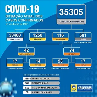 Comparativo anual mostra que Dourados está muito longe de declarar Covid sob controle