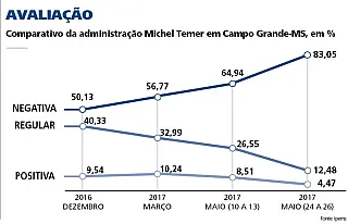 Avaliação do governo Michel Temer despenca em Campo Grande