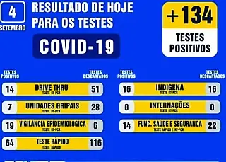 Efeitos da aglomeração, casos de coronavírus voltam a subir em Dourados