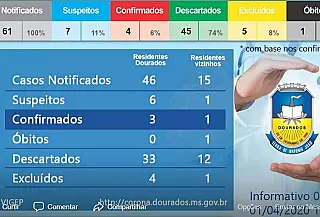 Casal de Dourados é confirmado com o coronavírus e MS chega a 51 casos
