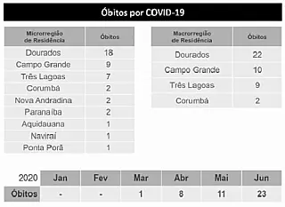 Macrorregião de Dourados já soma 18 mortes pela Covid-19