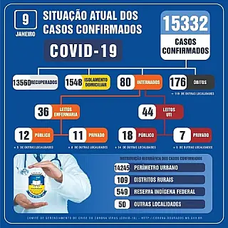 Com mais dois óbitos, Dourados tem 207 casos positivos de Covid
