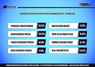 Ranking cravou larga margem pró Marçal Filho