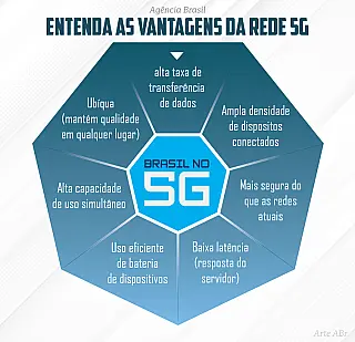 Implantação do 5G pode fazer do país um hub tecnológico