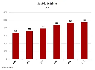 Salário mínimo na maioria dos estados seguem o valor estabelecido pelo governo, veja exceções