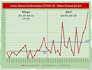 Estado relaxa no isolamento social e tem 18 novos casos da Covid-19 em um dia